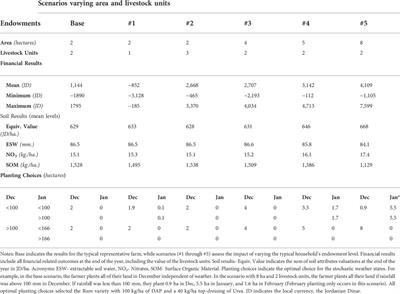 Agricultural resource and risk management with multiperiod stochastics: A case of the mixed crop-livestock production system in the drylands of Jordan